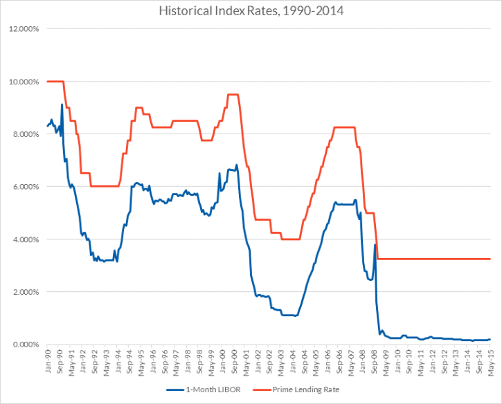 Student Loan History America